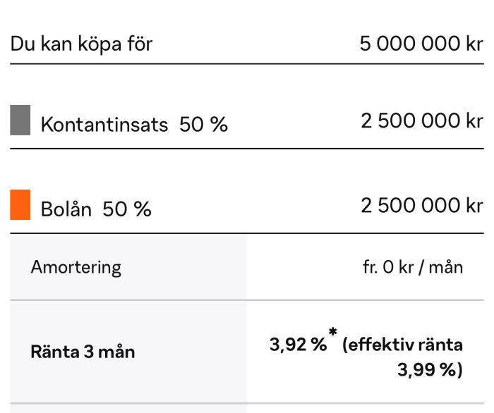 Tabell visar lån på 2,5 miljoner kr med 50% kontantinsats. Ränta 3 mån är 3,92% och effektiv ränta 3,99%. Amortering från 0 kr/mån.