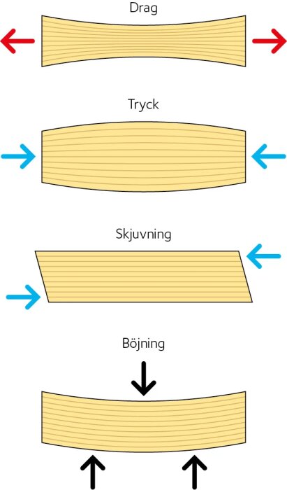 Illustration av fyra typer av krafter på trä; drag, tryck, skjuvning och böjning, med pilar som visar riktningskrafter.