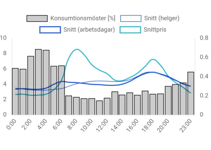 Diagram över elförbrukning och elpris under en oktoberdag; grå staplar visar personlig konsumtion, blå linjer visar snittkonsumentens förbrukning och turkos linje elpris.