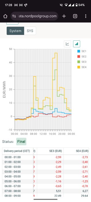 Graf över elpriser i SE1, SE2, SE3 och SE4, där varje område har olika prisnivåer timme för timme under dygnets 24 timmar.