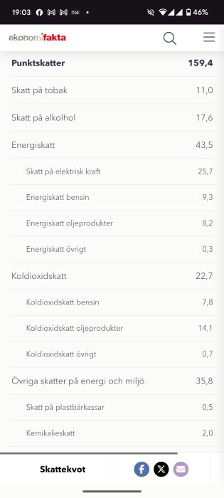 Tabell över punktskatter på tobak, alkohol, energi, koldioxid och miljö från Ekonomifakta, totalt 159,4 miljarder kronor.