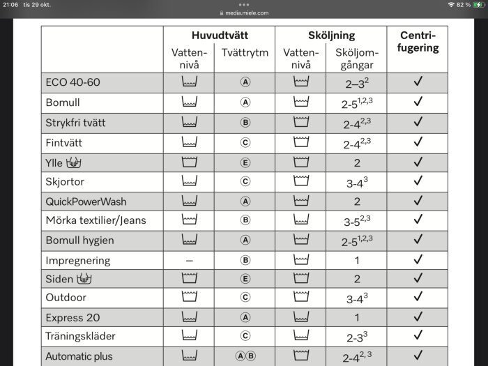 Tabell över tvättprogram för Miele med vattennivå, tvättrytm, sköljning och centrifugering för olika material som bomull och skjortor.