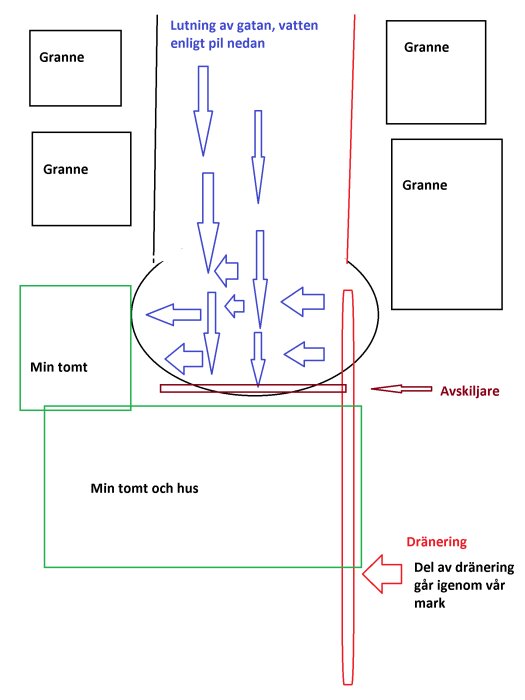 Diagram över tomt och väg med dränering, lutning och avskiljare markerade; visar vattenflöde mot tomten och dess påverkan på marken.