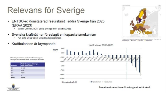 Bild som visar kraftbalansen i Sverige 2009-2028 med diagram och karta över Europas elförsörjning för vintern 2023/24.