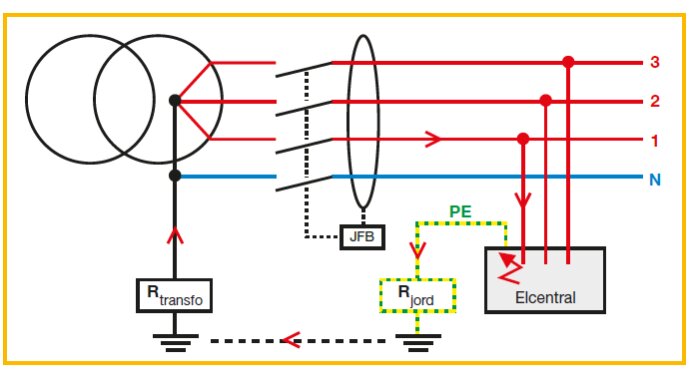 Elektrisk kopplingsschema med markering för PEN och PE-kablar vid elcentral, transformator och jordanslutning.