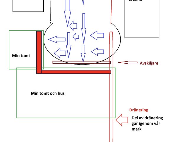 Skiss av dräneringsplan med tomtgränser, avskiljare, och dräneringsledningar markerade i rött, samt riktningspilar för vattenflöde.