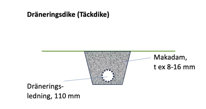 Diagram över ett dräneringsdike (täckt dike) med dräneringsledning på 110 mm och makadam 8-16 mm.