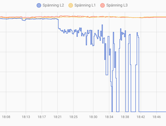 Graf över elspänning där spänning L2 (blå linje) sjunker dramatiskt omkring kl 18:30, medan spänning L1 och L3 (gula och röda linjer) förblir stabila.