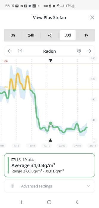 Graf som visar radonvärden över 30 dagar med ett genomsnitt på 34 Bq/m³.