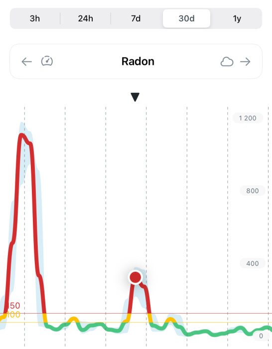 Graf som visar radonnivåer över 30 dagar med en hög topp till vänster och en mindre topp i mitten, vilket illustrerar variationer i radonmätningar.