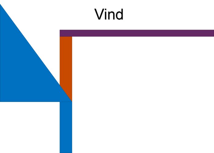 Diagram av utbyggnad: blå är gamla ytterväggen, orange är nya väggen, lila är innertaket. "Vind" indikerar vinden ovanpå utbyggnaden.