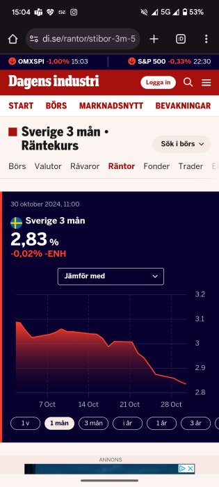 Graf över Sveriges 3-månaders ränta från Dagens Industri, nedgång till 2,83% i oktober 2024.