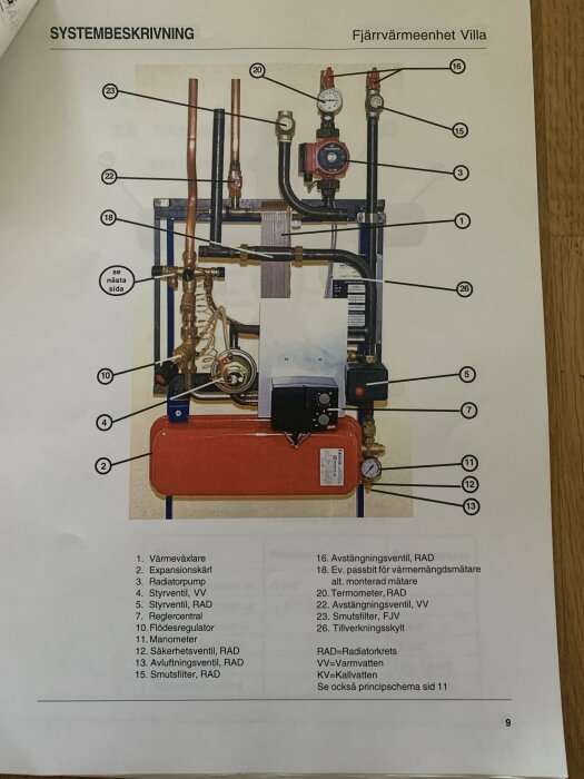 Bild av en systemschematisk översikt för en fjärrvärmeenhet i villa med markerade komponenter som smutsfilter, värmeväxlare och avstängningsventiler.