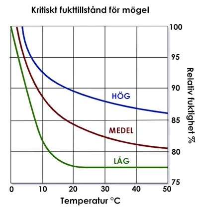 Diagram över kritiska fukttillstånd för mögel visar samband mellan temperatur (0-50°C) och relativ fuktighet (75-100%) med tre olika risknivåer.