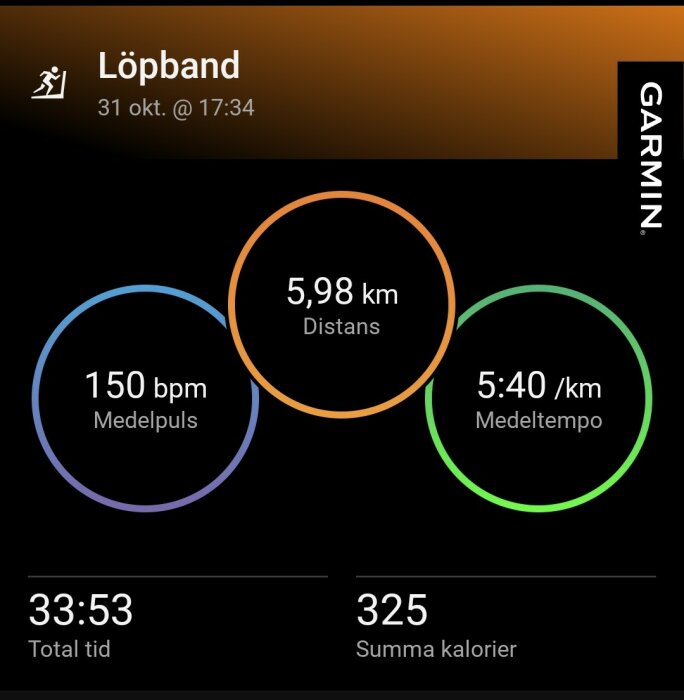 Garmin-träningsdata från löpband: 5,98 km distans, 5:40 min/km medeltempo, 150 bpm medelpuls, 33:53 total tid, 325 kalorier brända.