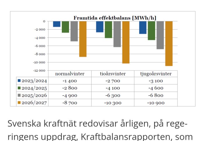 Diagram som visar framtida effektbalans i MWh/h för åren 2023 till 2027 under normalvinter, tioårsvinter och tjugoårsvinter.