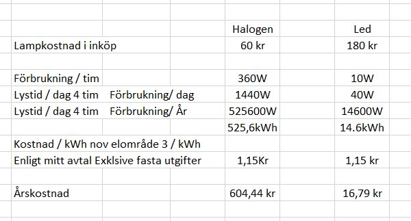 Tabell jämför halogen- och LED-lampor: kostnad, energiförbrukning per timme, dag, år, kostnad per kWh, och totalkostnad per år i kronor.