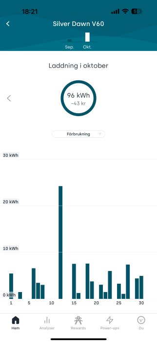 Diagram över elförbrukning i oktober för Silver Dawn V60, visar 96 kWh och en kostnad på -43 kr.