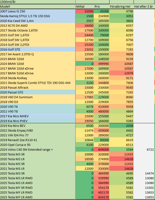 Tabell över bilmodeller med miltal, pris, försäkring och värde efter tre år. Tesla har varierande kostnader, med fokus på försäkringspriser.