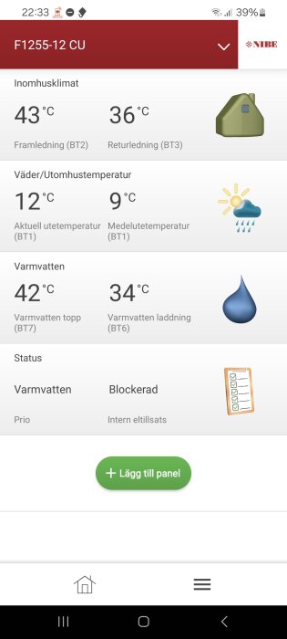 Värmesystemets kontrollpanel visar framledning 43°C, returledning 36°C, aktuell utetemperatur 12°C, medeltemp 9°C, varmvattentopp 42°C, laddning 34°C.