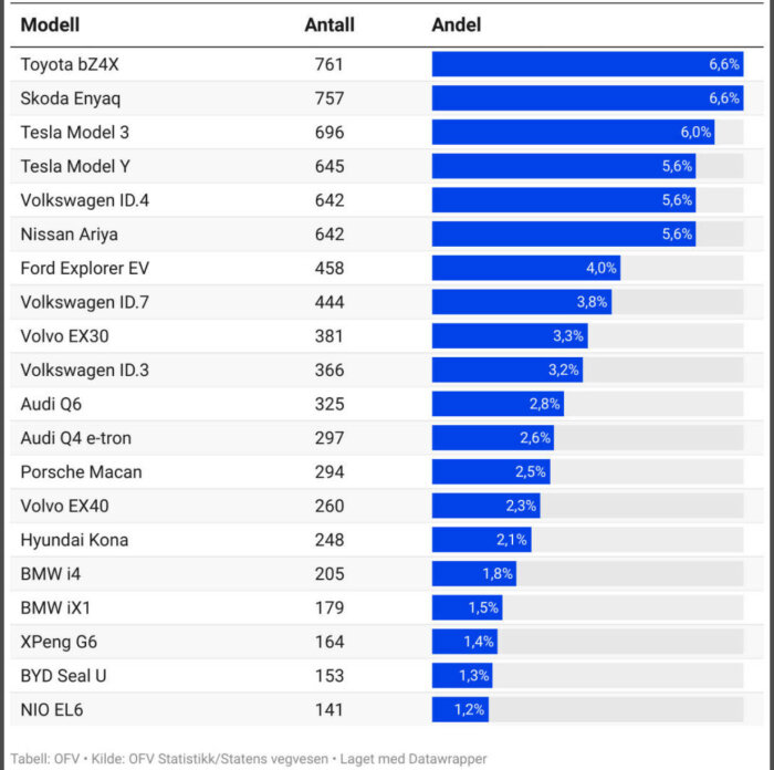 Tabell som visar antal och andel sålda elbilar i Norge oktober 2023, med Toyota bZ4X och Skoda Enyaq i topp på 6,6% samt Tesla Model 3 på 6,0%.