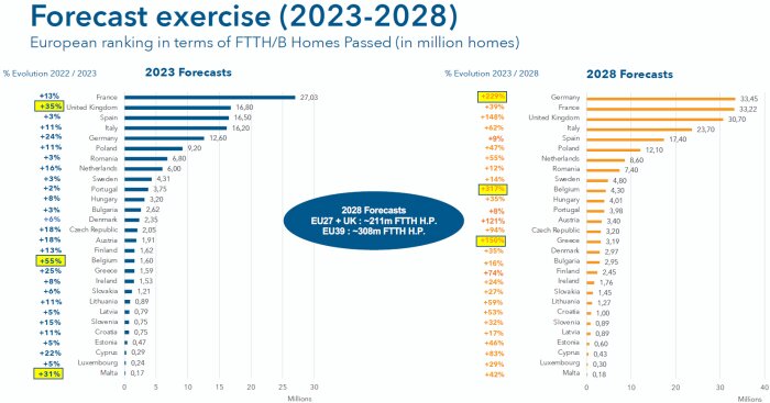 Diagram över prognoser för fiber till hemmen i Europa, 2023-2028. Visar ranking och tillväxt i miljoner hem i olika länder.