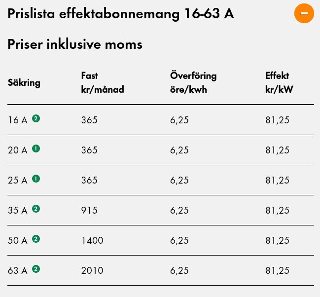 Prislista för effektabonnemang 16-63 A med fasta kostnader från 365 till 2010 kr/månad, överföring 6,25 öre/kwh och effekt 81,25 kr/kW.