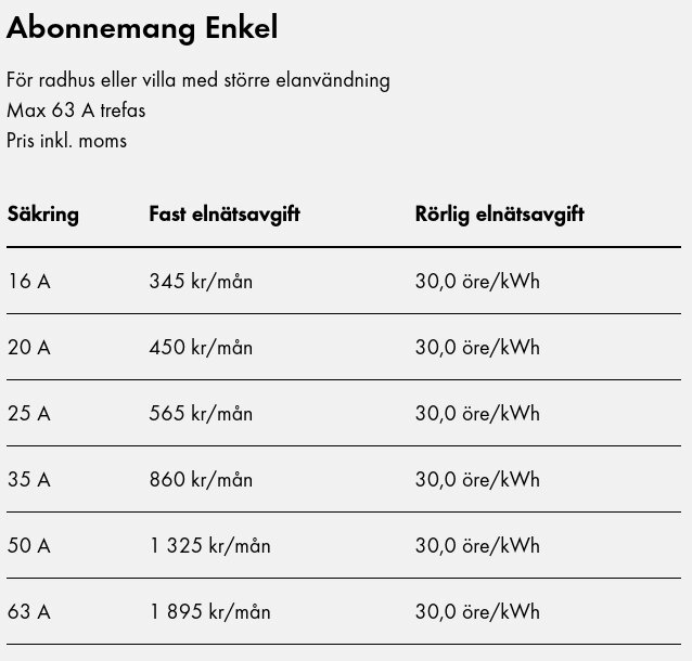 Prislista för elnätsabonnemang med säkring från 16A till 63A, visar fasta avgifter från 345 kr/mån till 1 895 kr/mån och rörlig avgift på 30 öre/kWh.