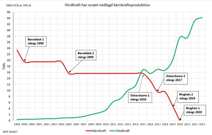 Graf som visar nedlagd kärnkraftsproduktion och ersatt med vindkraft 1998-2023. Markeringar vid stängning av Barsebäck, Oskarshamn och Ringhals.