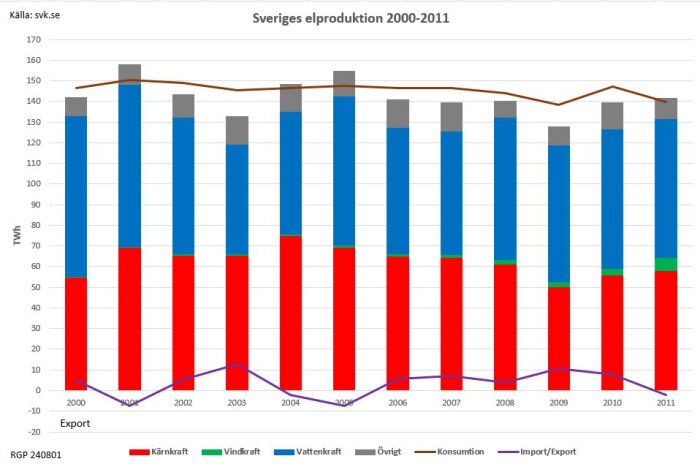 Diagram över Sveriges elproduktion 2000-2011, visar kärnkraft, vindkraft, vattenkraft, övrigt, konsumtion och import/export i TWh.