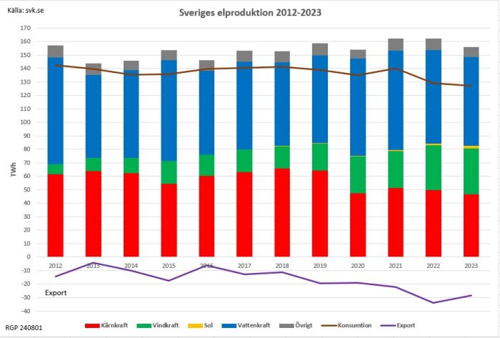 Graf över Sveriges elproduktion 2012-2023 med kärnkraft, vindkraft, solkraft, vattenkraft och annat, samt konsumtion och export.