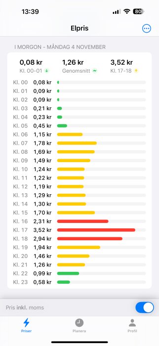 Elprisdiagram för 4 november med timpriser från 0,08 kr till 3,52 kr. Billigast midnatt, dyrast mellan 17-18. Perfekt för smart laddning.