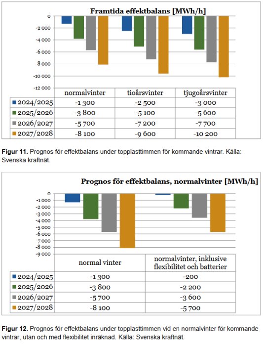 Diagram som visar framtida effektbalansprognoser för kommande vintrar i Sverige, enligt Svenska kraftnät, med olika scenarier och siffror i MW/h.