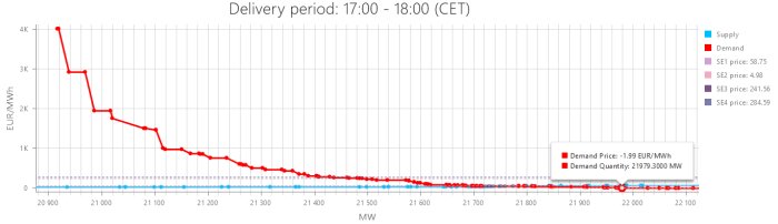 Diagram över elpriser och efterfrågan, visar högsta priset på €4000/MWh och varierande elförbrukning mellan 21 000 MW och 22 000 MW under kl 17-18 (CET).