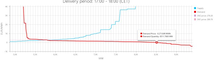 Diagram över elpriser och efterfrågan 17-18 CET med röd linje för efterfrågan och blå linje för utbud; notering vid -0,27 EUR/MWh och 8511,7600 MW.