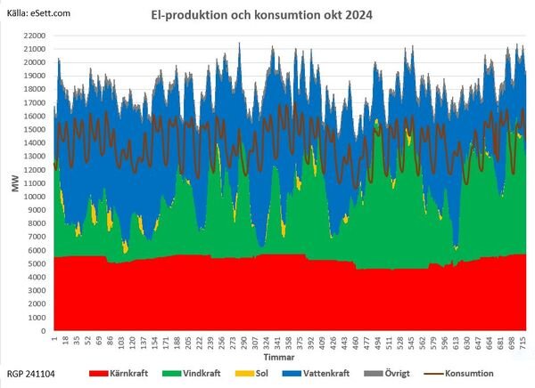 Diagram över elproduktion och konsumtion i oktober 2024: visar kärnkraft, vindkraft, sol, vattenkraft och export över konsumtionslinjen.