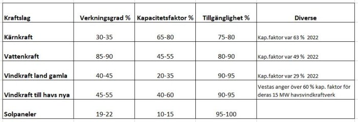 Tabell med verkningsgrad, kapacitetsfaktor och tillgänglighet för kärnkraft, vattenkraft, vindkraft och solpaneler.