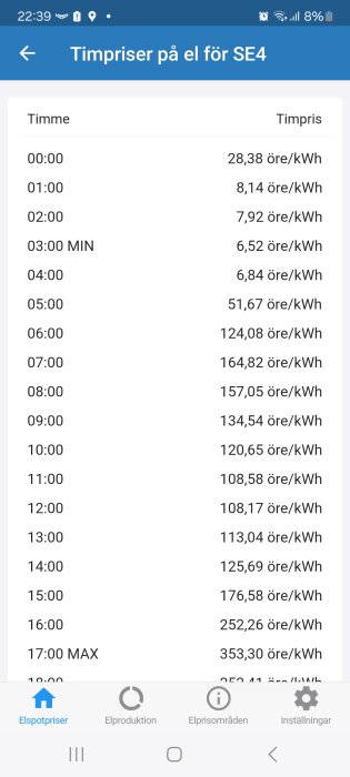 Bild av elpriser per timme för SE4, visar priserna från 28,38 öre/kWh till 353,30 öre/kWh, med minimum och maximum markerade.