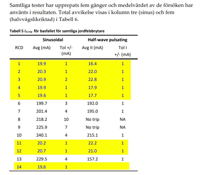 Tabell över testade jordfelsbrytares utlösningströmmar vid sinusformad och halvvägslikriktad ström, med mätvärden i milliampere (mA).