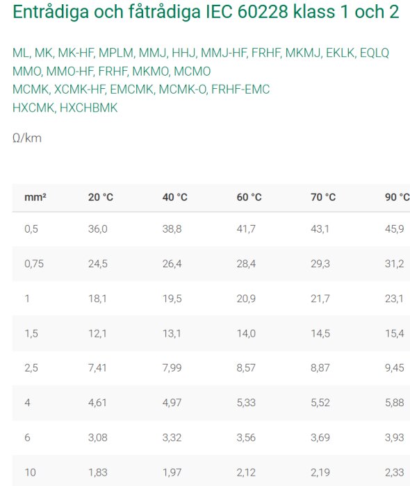 Tabell som visar resistans för entrådiga och fåtrådiga kablar vid olika temperaturer enligt IEC 60228 klass 1 och 2, angivna i ohm per kilometer.