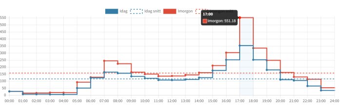 Graf över elpriser i SE4-regionen med blå och röda linjer för idag och imorgon. Priset kl 17:00 imorgon är 551,18 enligt grafen.