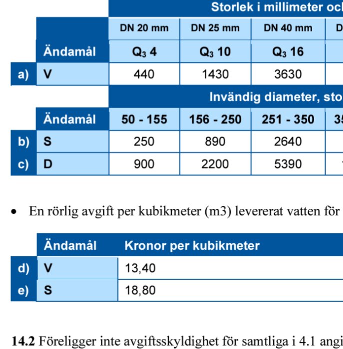 Tabell över vattenanslutningsavgifter baserat på spillvatten- och dagvattenledningens storlek samt avgifter per kubikmeter för vatten och spillvatten.