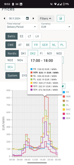 Diagram över elpriser i EUR/MWh för olika europeiska regioner den 6 november 2024, med toppnoteringar runt kl. 18 för Tyskland och Polen.