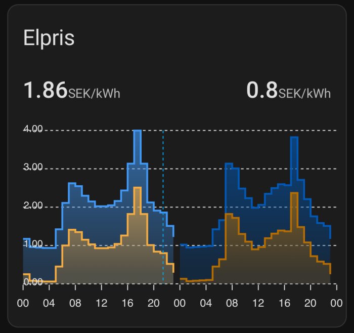 Diagram över elpris i Linköping, visar gula kurvan för spotpriset och blå kurvan för pris inkl. skatter och avgifter dag och natt.