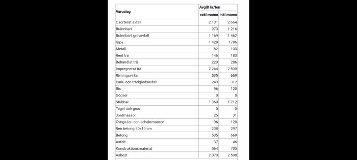 Tabell över avgifter per ton för olika avfallstyper, inklusive priser exklusive och inklusive moms för material som gips, metall och betong.