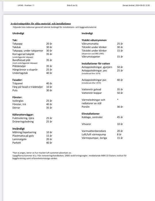 Tabell över teknisk livslängd och avskrivningstider för olika byggmaterial och installationer i hus, inkluderar tak, fasader och elinstallationer.