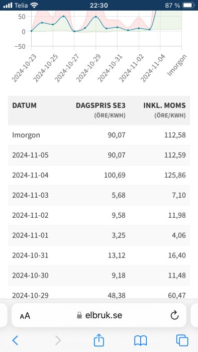 Elprisdiagram och tabell för SE3, visar dagliga priser i öre/kWh från 2024-10-29 till 2024-11-05. Noterbart prisfall och uppgång observeras.