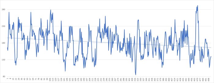 Graf över radonvärden per timme under tre veckor, visar fluktuationer och en minskningstrend.