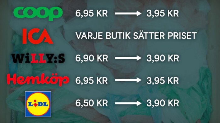 Prisjämförelse för plastpåsar hos olika mataffärer: Coop, ICA, Willys, Hemköp och Lidl, med nedåtgående pristrend.