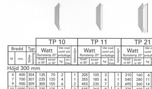 Tabell över radiatorers effekt i watt baserat på bredd och höjd med konvektionsplåtar; visar TP 10, TP 11 och TP 21.